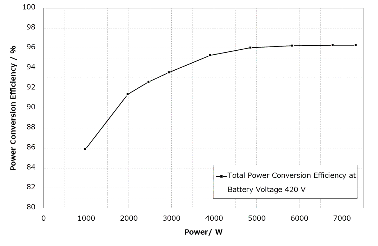 Electric Vehicle Onboard Charger Power Efficiency